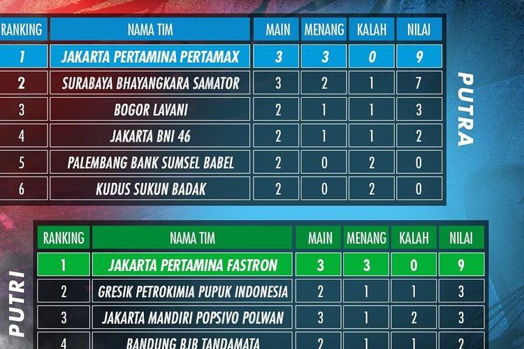 Tim Jakarta Pertamina Energi Berada Pada Puncak Klasemen Proliga