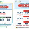 COVID-19 Data UPDATE in West Java on Oct 18, 2020 at 9:00 PM