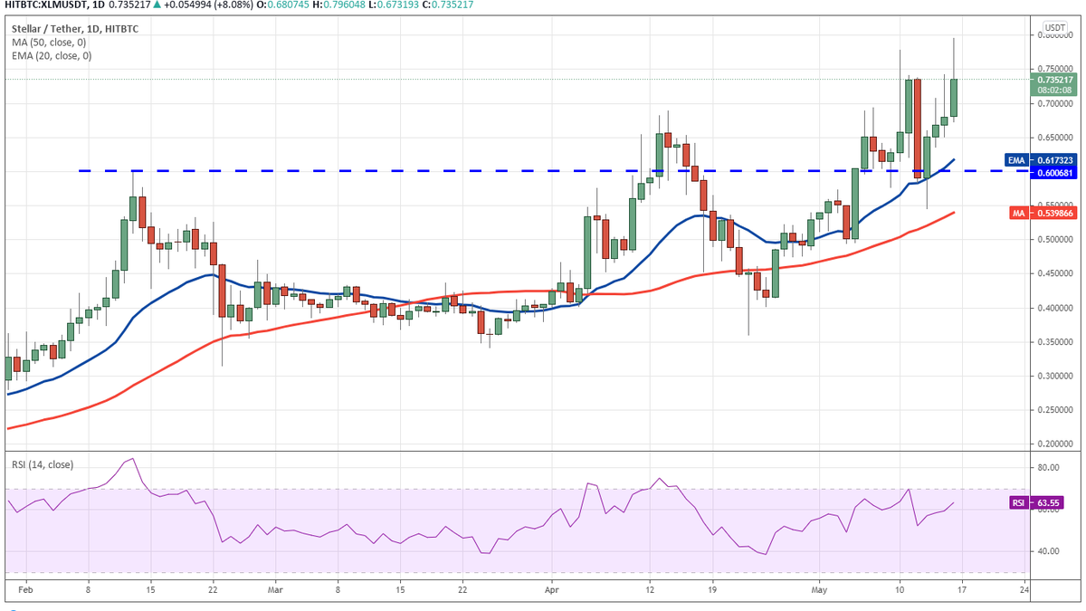 Stellar Lumens Xlm Melonjak Berkat Grayscale Anambas Today