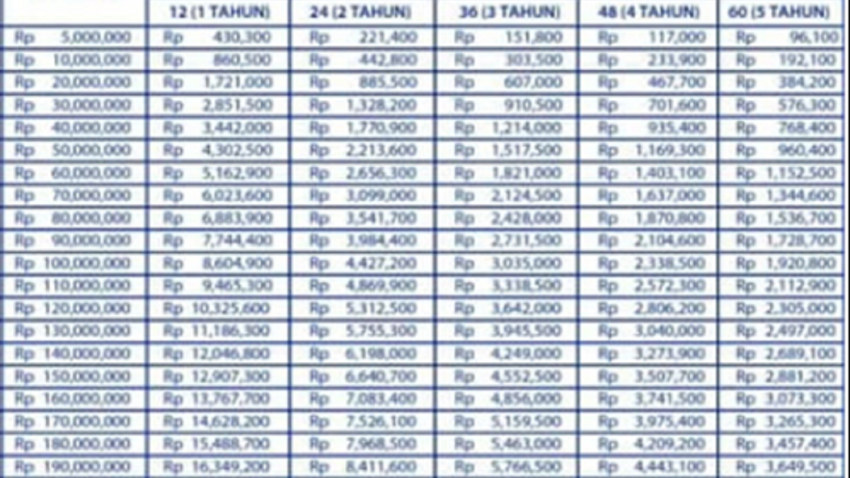 Tabel KUR BRI 2024 Pinjaman Rp120 Juta, Bunga 0,5 Persen Per Bulan, Ini ...