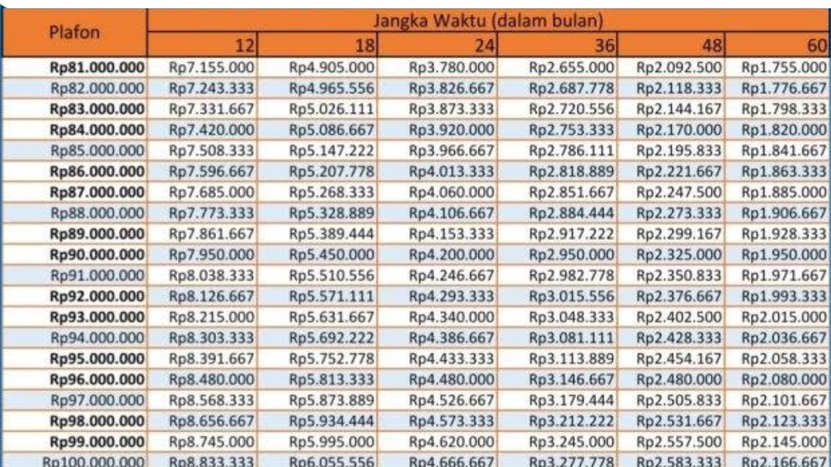 Cicilan Mulai 2 Jutaan !! Tabel Angsuran KUR BRI 2024 Plafon 100 Juta ...