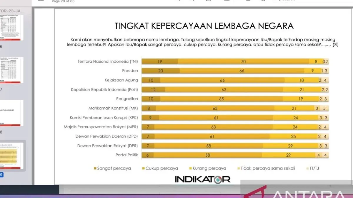 Survei Indikator Politik: Kejaksaan Jadi Lembaga Hukum Paling Dipercaya ...