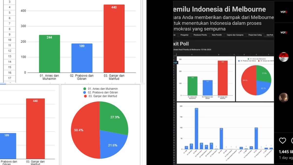 Cek Fakta: Viral Exit Poll Pemilu di Luar Negeri Dimenangi Ganjar-Mahfud