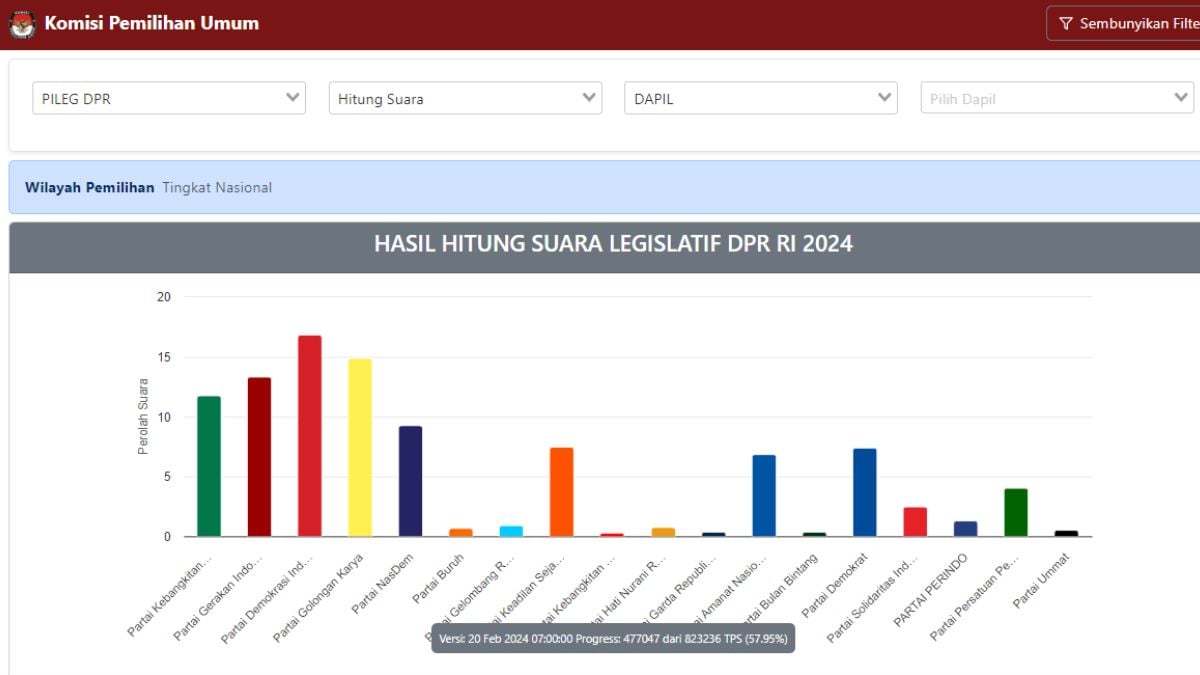 Diagram Perolehan Suara di Sirekap Mendadak Hilang, KPU: Memunculkan Prasangka