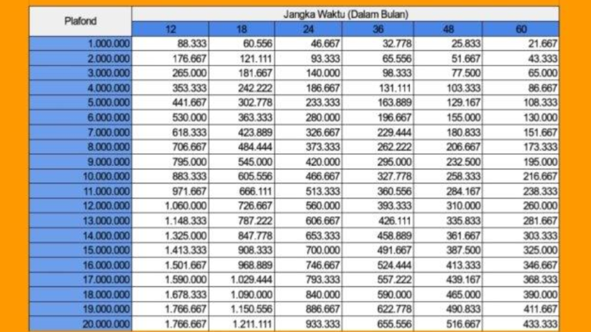 Tabel Angsuran KUR BNI 2024: Simak Simulasi Cicilan, Bunga Rendah ...