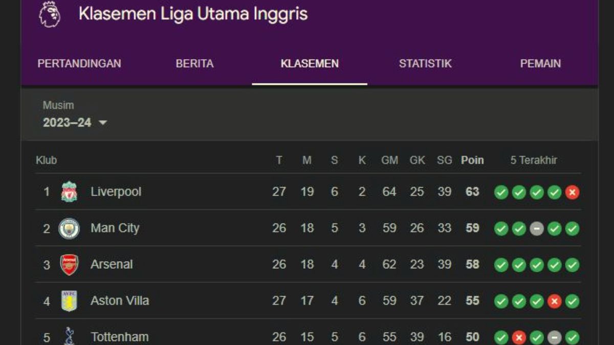 Klasemen Liga Inggris 2024 Sengit di Puncak, Menarik di Papan Bawah