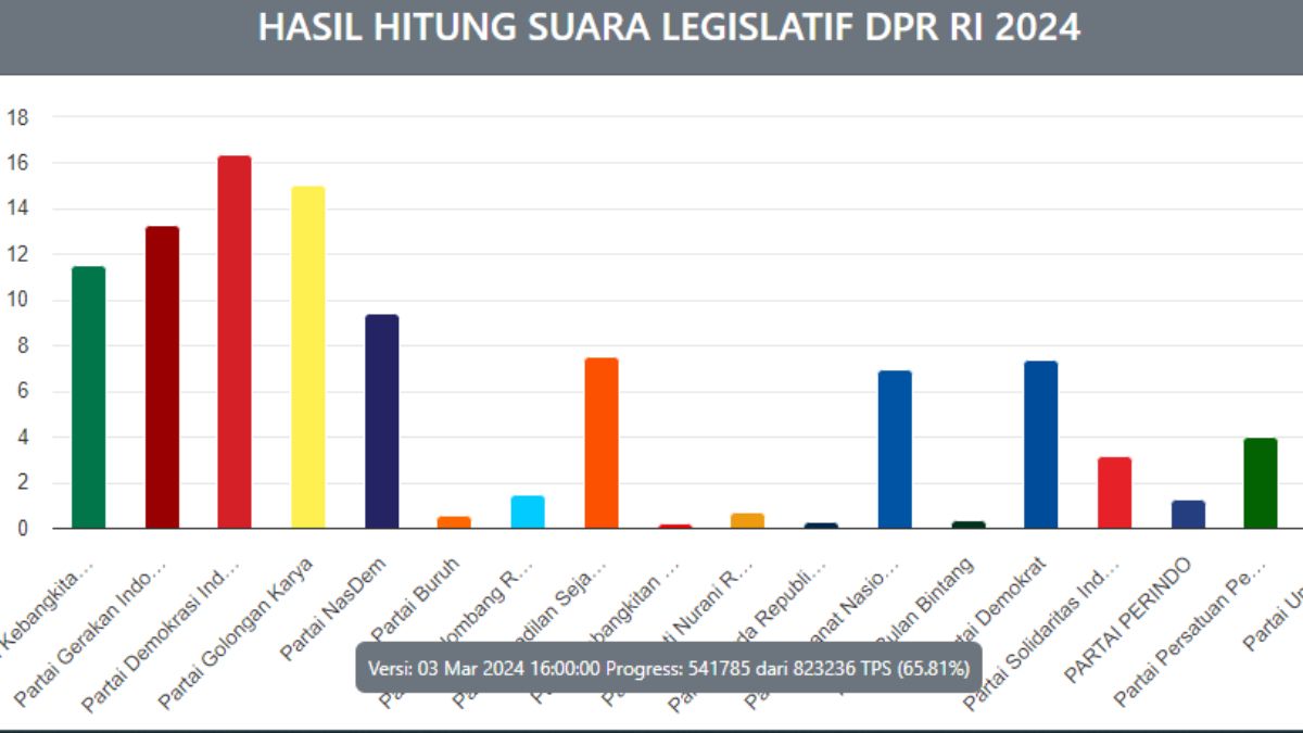 Meningkatnya Dukungan ke PSI Pertanda Publik Butuh Perubahan, Pakar: Wajah Lama Diragukan