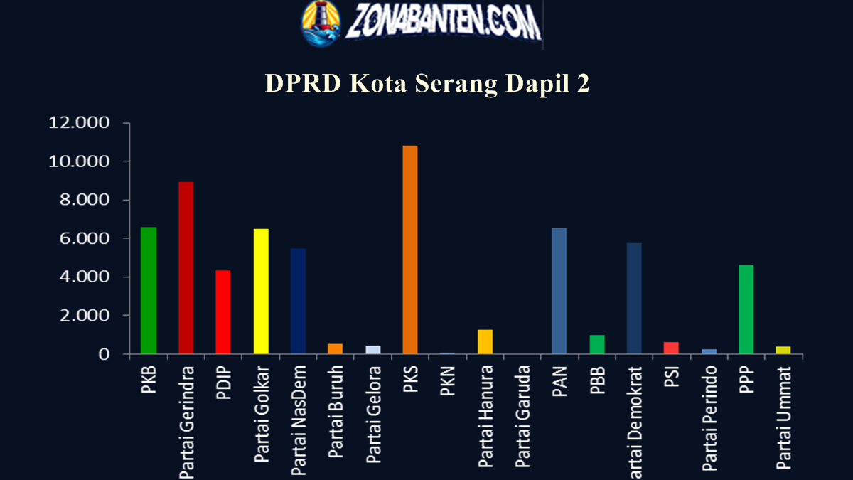 Lengkap! 7 Daftar Nama Caleg Yang Bakal Duduk Di DPRD Kota Serang Dari ...