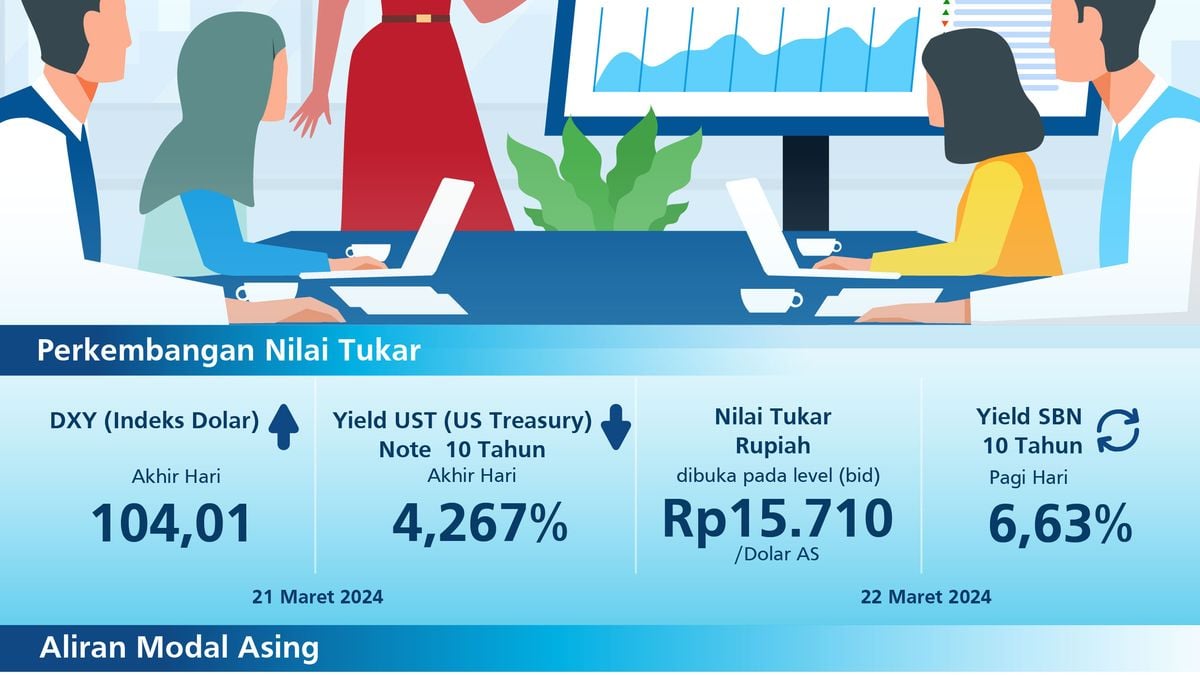 Perkembangan Indikator Stabilitas Nilai Rupiah Hingga 22 Maret 2024 ...