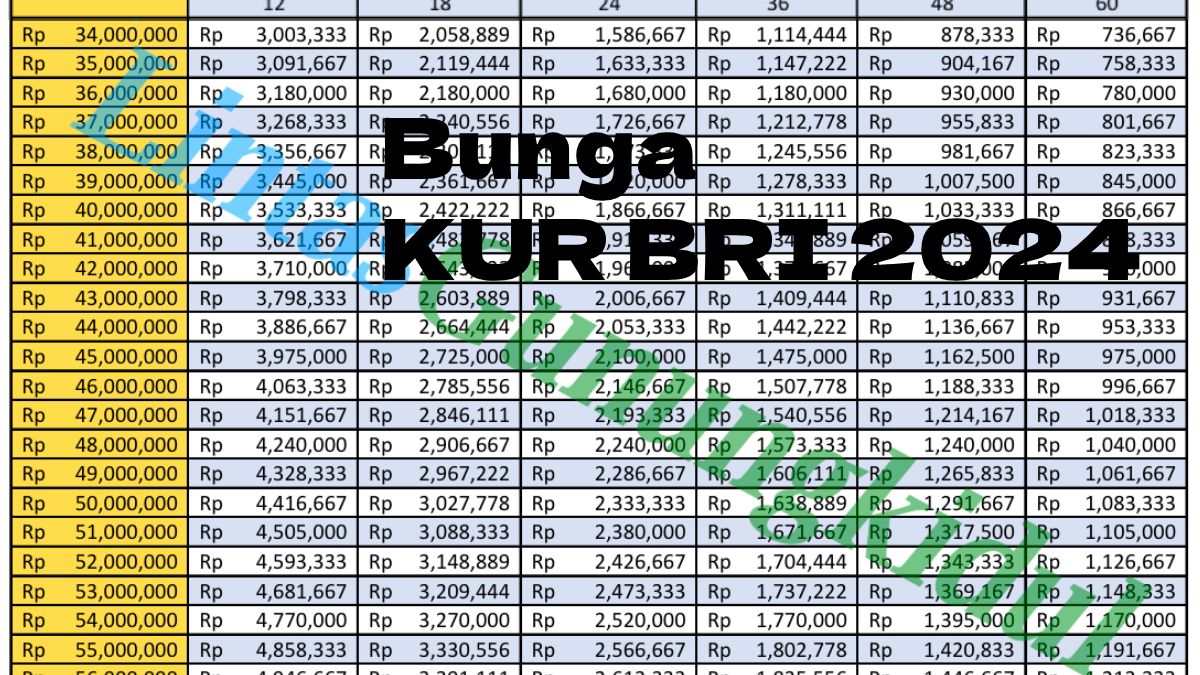 Berapa Persen Bunga Kur Bri Ternyata Berbeda Setiap Kriteria