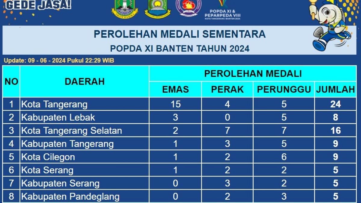 Klasemen Perolehan Medali Sementara Popda Banten 2024: Tuan Rumah Kota ...