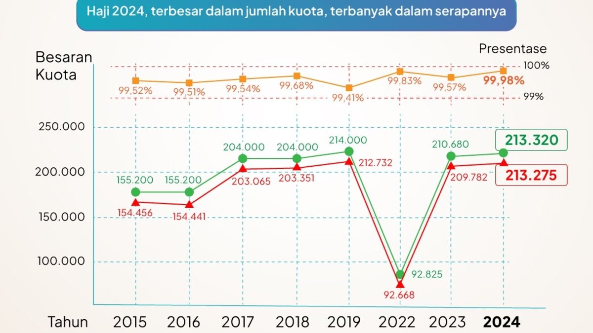 Haji 2024, Terbanyak Dalam Kuota dan Tertinggi Serapannya