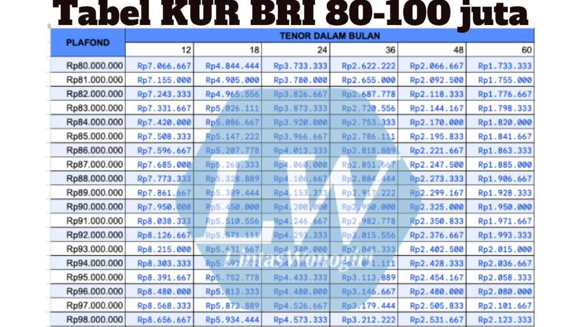 Apakah Ada Kur Bri Juta Tanpa Jaminan Berikut Tabel Dan Syarat