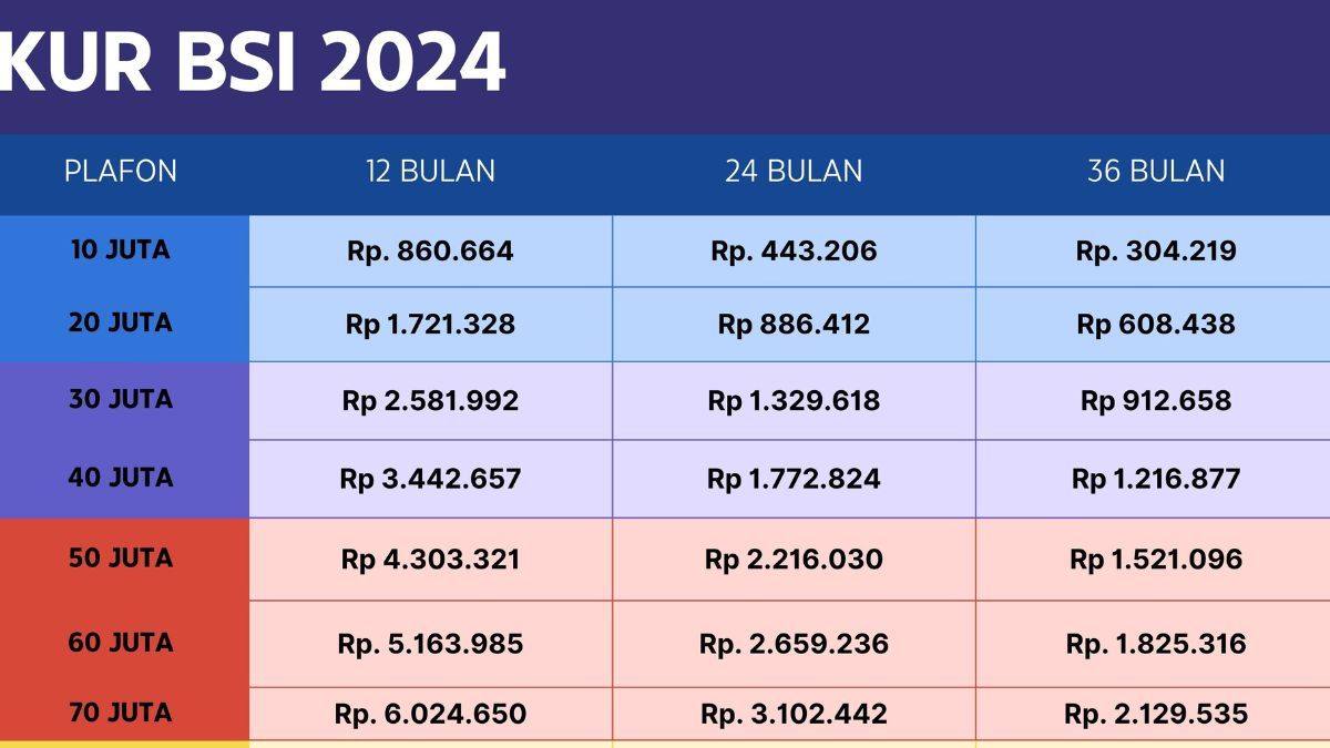 Info KUR BSI 2024: Simak Tabel Angsuran 100 Juta dan Cara Pengajuan ...