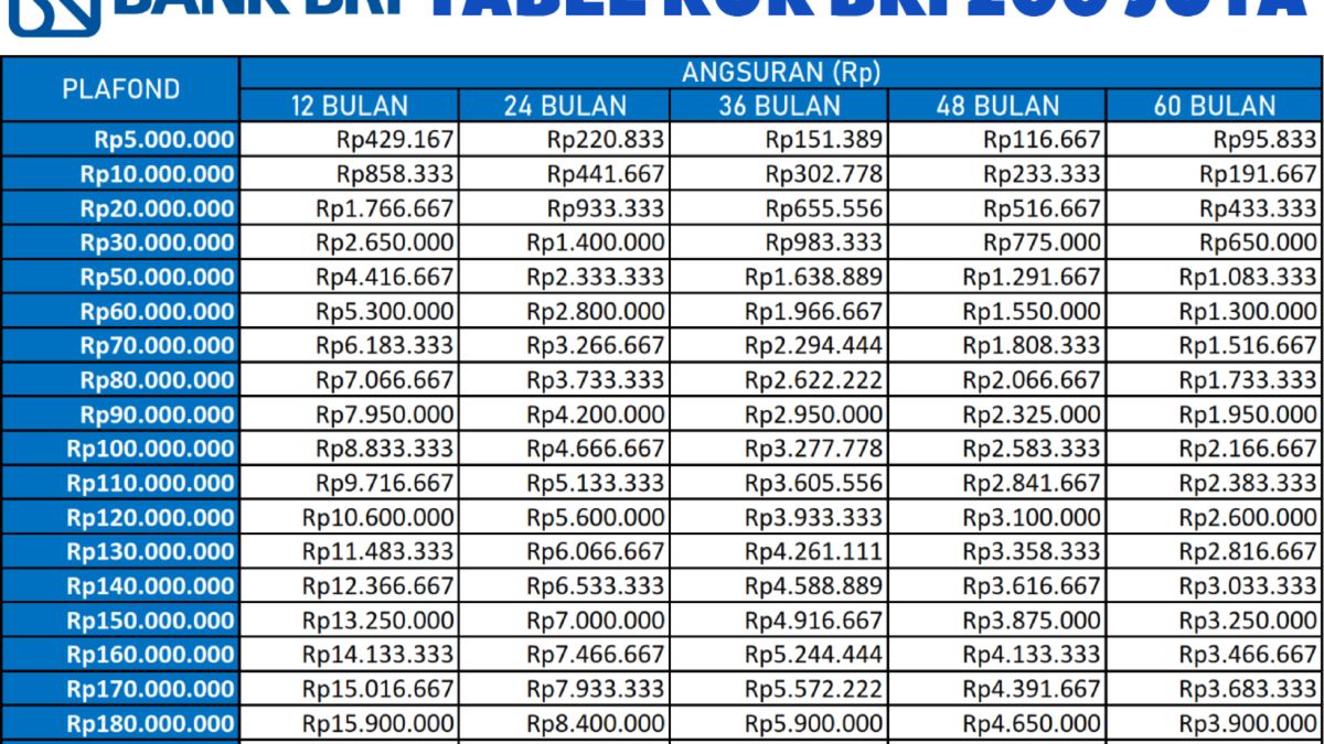 Panduan Lengkap Tabel Kur Bri Cara Mengajukan Pinjaman Juta