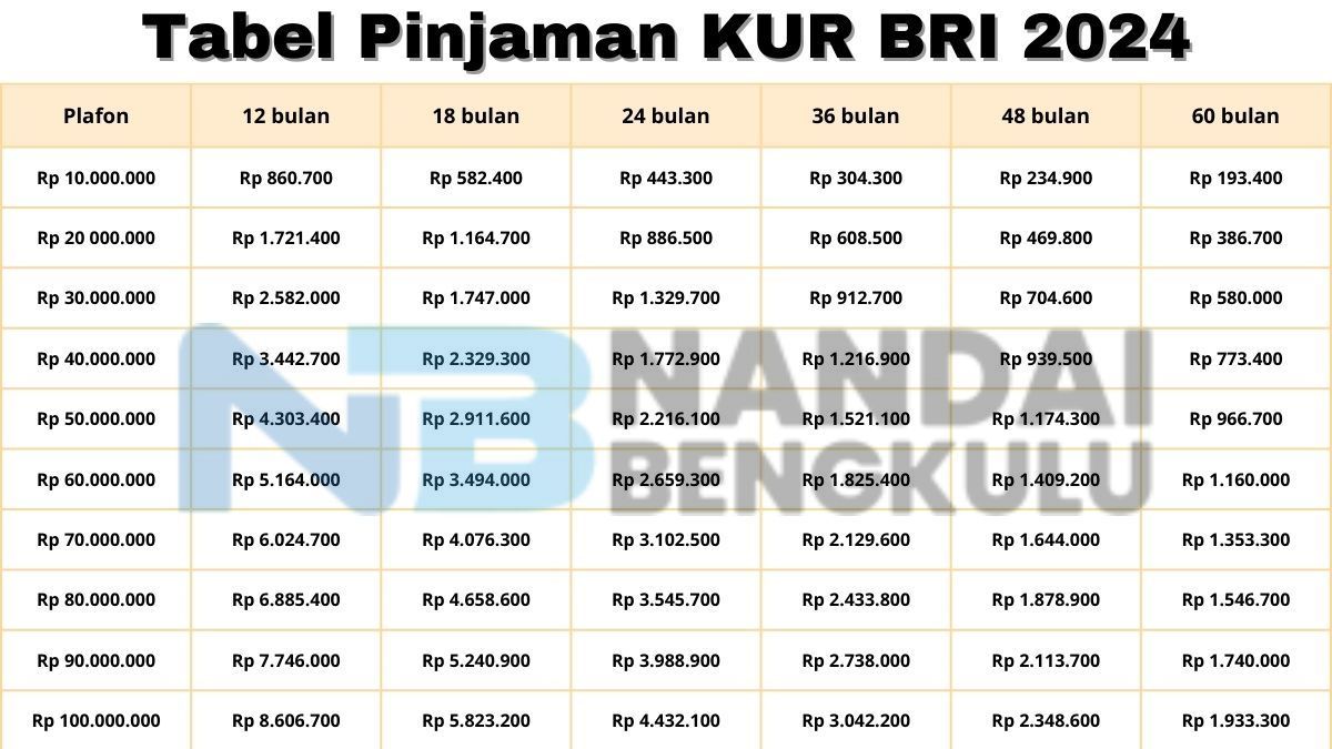 Update Tabel KUR BRI Juli 2024: Cek Angsuran Pinjaman 50 Juta Dengan ...