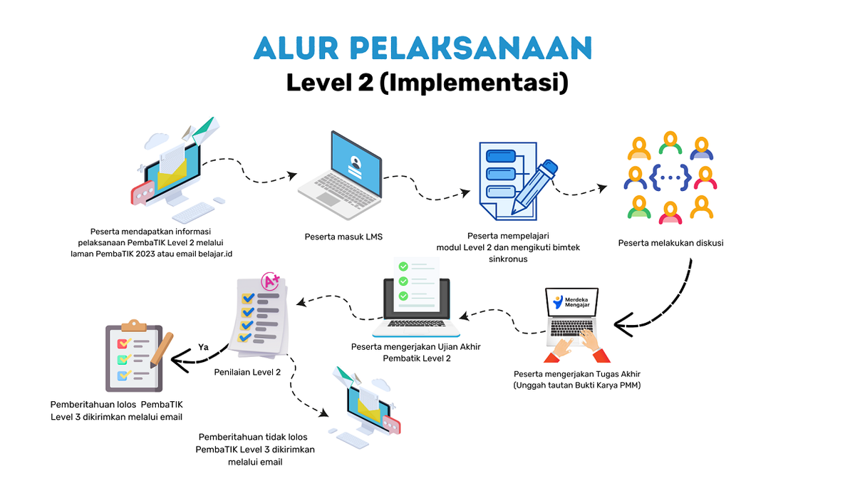 Bocoran Kunci Jawaban Pretest Level 2 PembaTIK 2024, SUDAH BISA ...