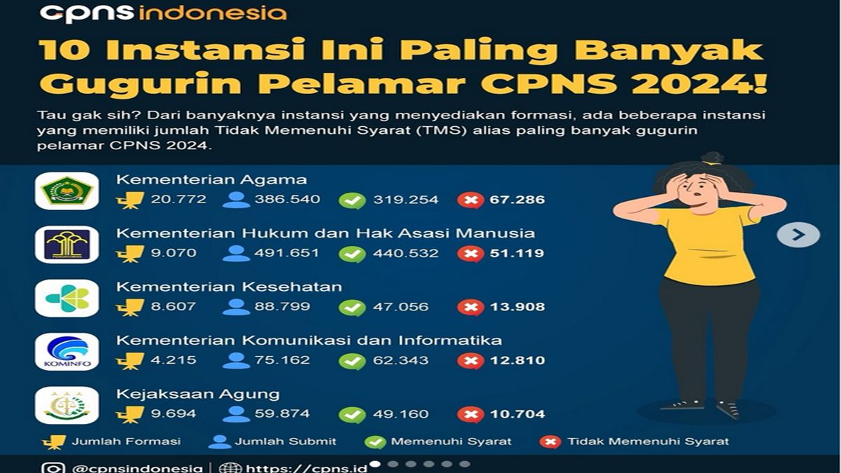 CEK 10 INSTANSI Yang Paling Banyak Menggugurkan Pelamar CPNS 2024 Cek ...