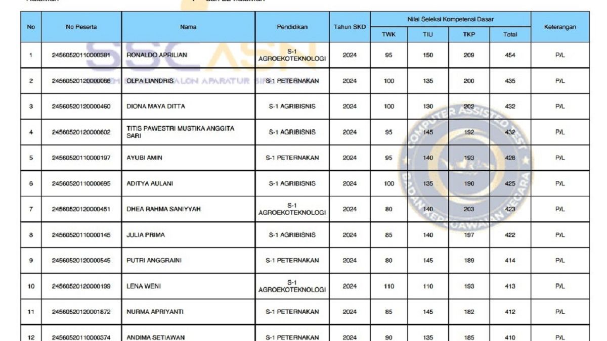 Tanggal Berapa Pengumuman Hasil SKD CPNS Kemenkumham 2024, CEK DI 3 LINK INI Portal Sulut