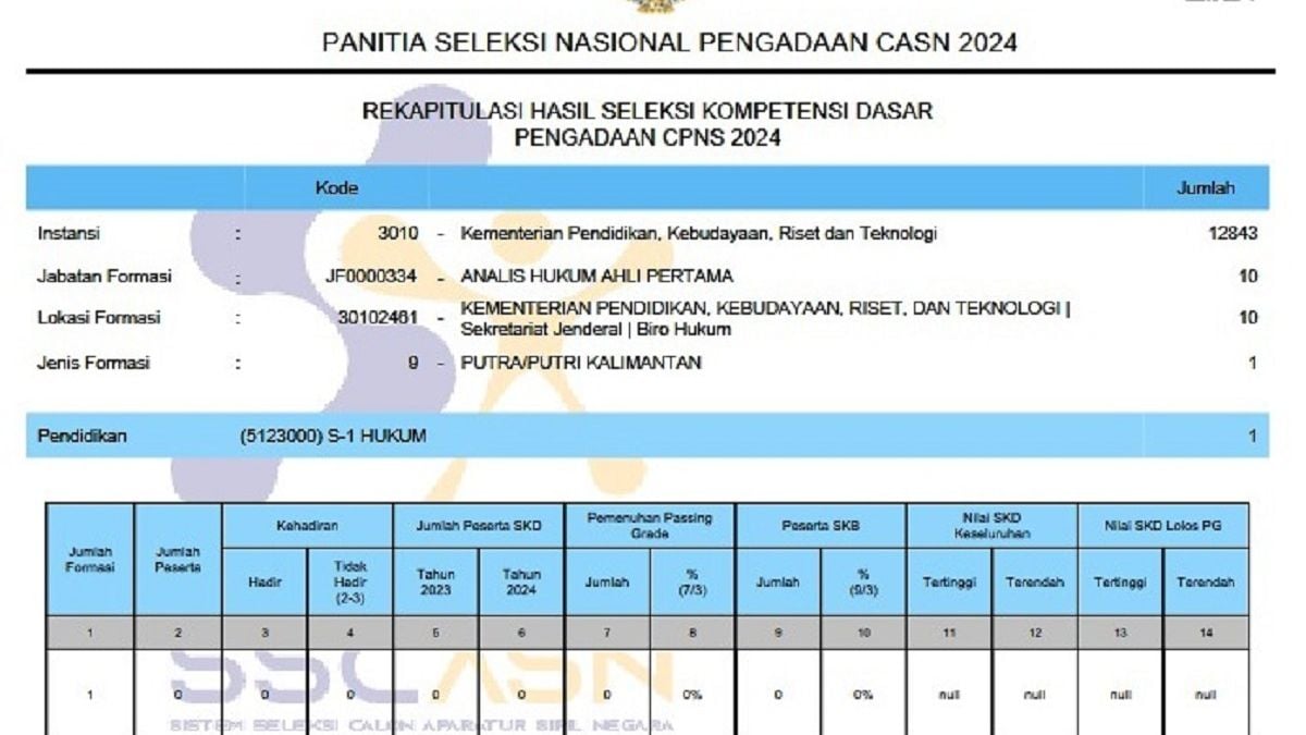 Pengumuman Hasil SKD CPNS Kemendikbud 2024, Banyak Formasi Tak Terisi