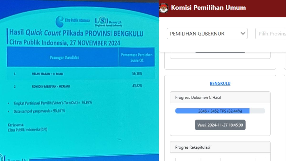 Quick Count Pilgub Bengkulu 2024: Helmi Mian Klaim Menang! Ini Update ...