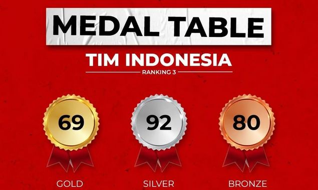 Indonesia Tutup SEA Games 2021 Vietnam di Posisi No 3 Perolehan Medali dengan 69 Emas, 92 Perak, 80 Perunggu 