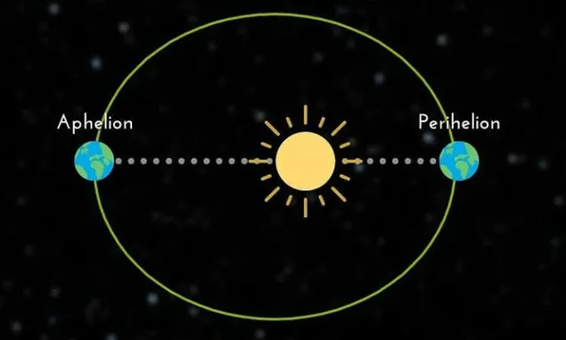 Fenomena Aphelion yang Terjadi Pada Bumi di Bulan Juli, Apa Itu?