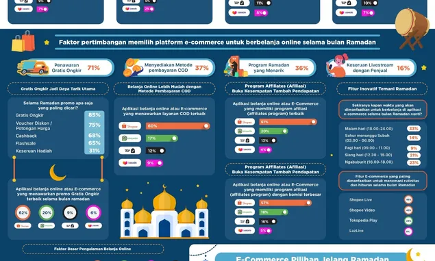 Jelang Ramadan 2023, Hasil Survei Ungkap Siapa E-Commerce Pilihan Pengguna?