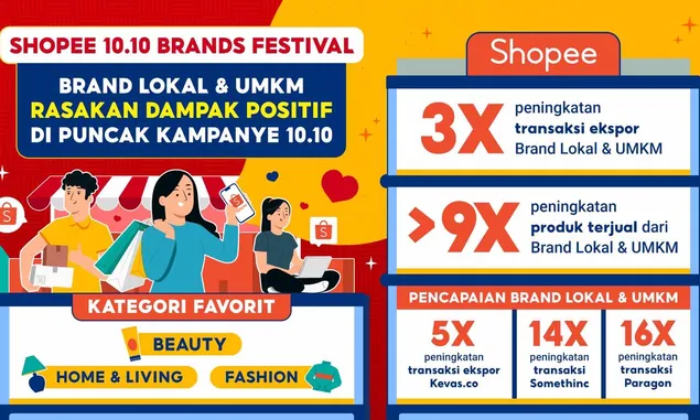 Shopee 10.10 Brands Festival Bikin Brand Lokal & UMKM Rasakan Peningkatan, Penjualan Lebih dari 9 Kali Lipat