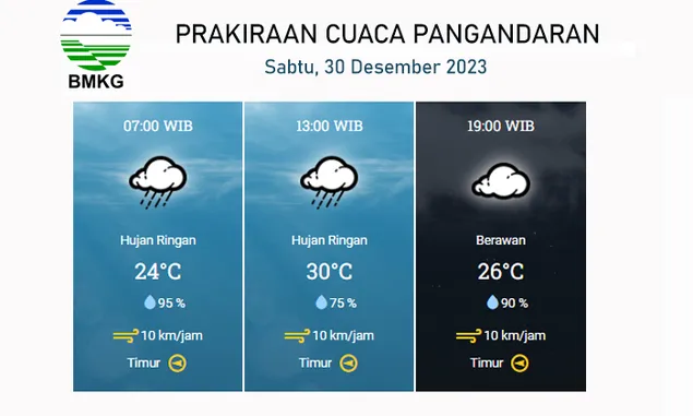 Prakiraan Cuaca Kabupaten Pangandaran Jawa Barat Hari Ini, Sabtu, 30 Desember 2023