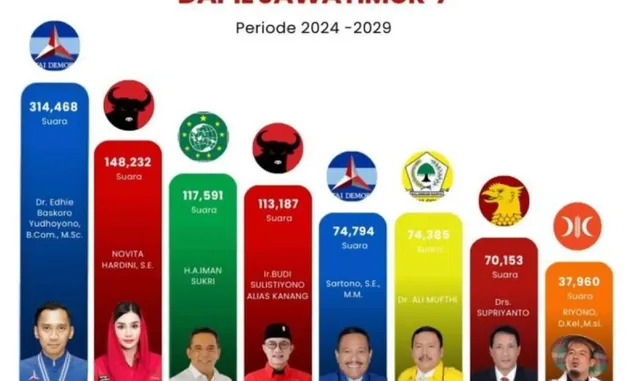 Pemilihan Anggota DPR RI Dapil Jatim 7: Siapa Saja yang Berhasil Melenggang ke Senayan?