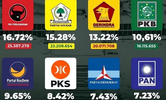 Lewati Parliamentiary Threshold Sebesar 4%, Delapan Partai Ini Lolos ke DPR, PDI - P Hattrick