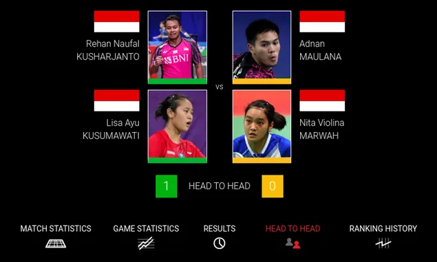 Duel Adnan-Nita vs Rehan-Lisa, Satu Wakil Indonesia Dijamin Lolos ke Perempat Final Spain Masters 2024