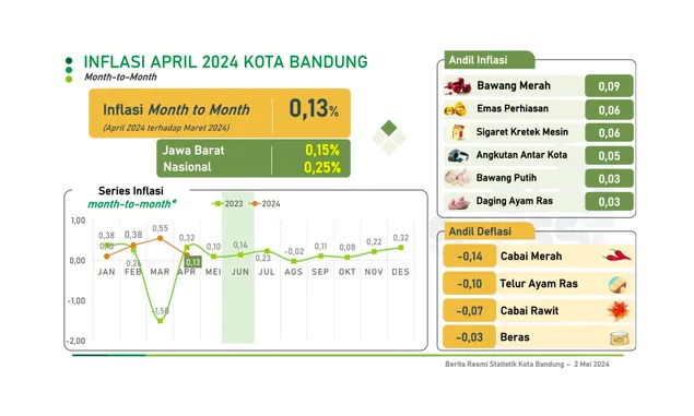 Inflasi April Kota Bandung Masih Terendah di Jawa Barat, Cek Data Lengkapnya di Sini