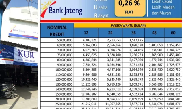 Tabel Angsuran dan Syarat Pengajuan KUR Bank Jateng 30 Juta