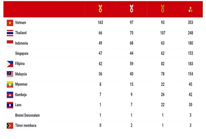 Update Perolehan Medali Sea Games 2021 Vietnam Tambah 7 Emas