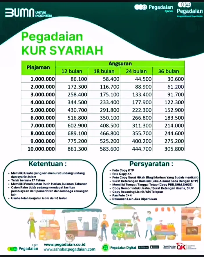 KUR Pegadaian Lebih Mudah Dan Cepat Prosesnya, Ini Syarat Dan Tabel ...