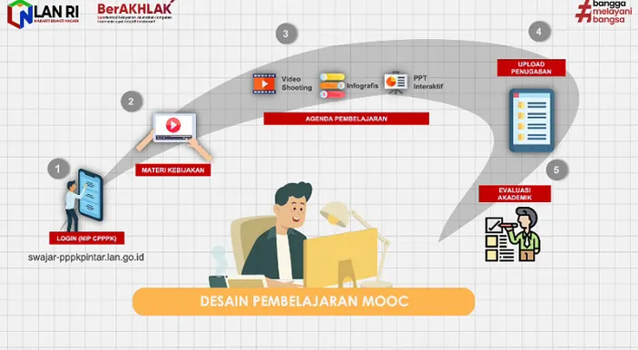 BARU! 25 Soal MOOC PPPK 2022 Dan Jawabannya PDF, Download Contoh Soal ...