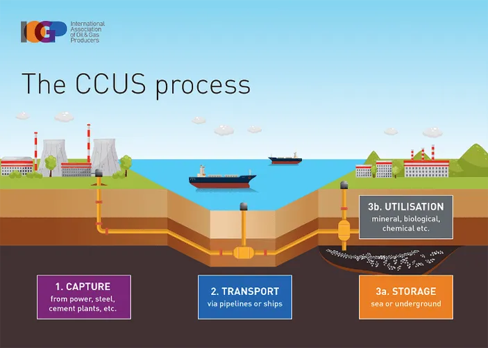 Teknologi CCS/CCUS Berperan Penting Turunkan Emisi Karbon Migas Pada ...