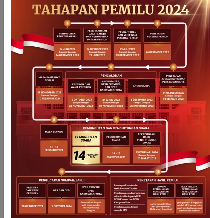 Jadwal Dan Tahapan Pemilihan Umum Tahun 2024 Dimulai Kapan? Cek Update ...