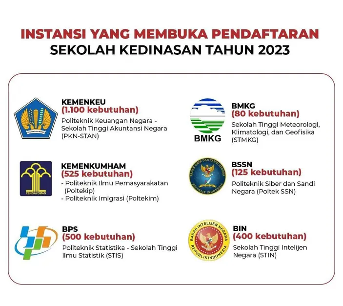 Pendaftaran Sekolah Kedinasan 2023 Kapan Dibuka, Ini Jadwal, Alur, Dan ...