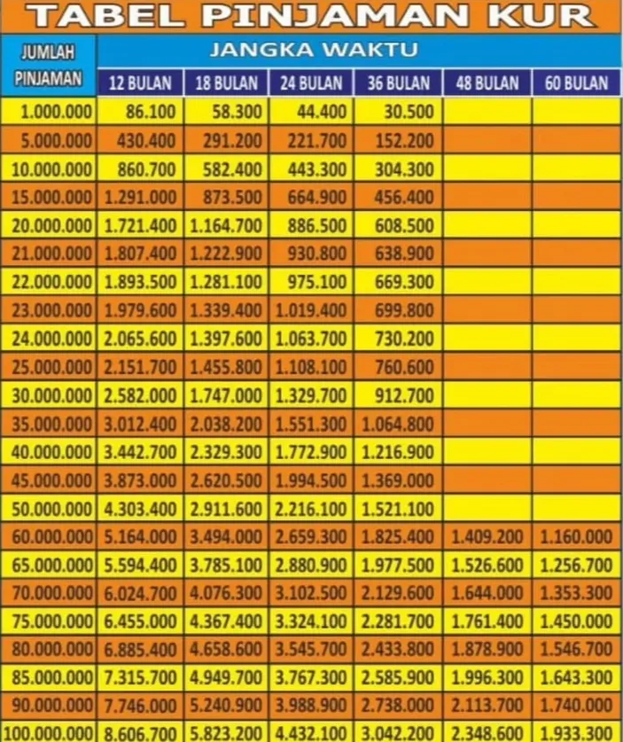 Simulasi Cicilan Pinjam Uang Di Bank BRI Rp100 Juta, Pakai KUR BRI 2023 ...