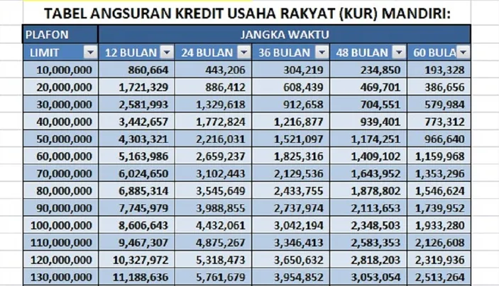 KUR Mandiri Periode September 2023: Tabel Angsuran 300 Ribuan Dan ...