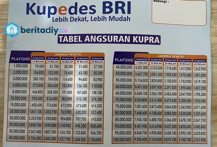 Tabel Pinjaman Bri 2023 Non Kur Rp 100 Juta Angsuran Kupra Bisa