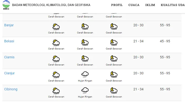 Prakiraan Cuaca Jawa Barat: Hujan Ringan Dan Sedang Di Beberapa ...