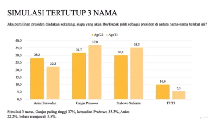 Hasil Survei Terbaru Elektabilitas Tertinggi Capres 2024 Menurut LSN ...