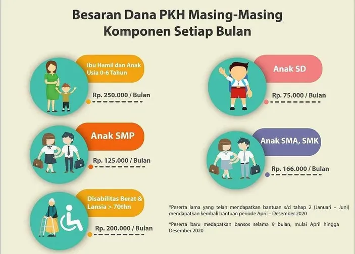 Cara Daftar Bantuan PKH 2024 Berikut Syarat Agar Lolos Jadi Penerima ...