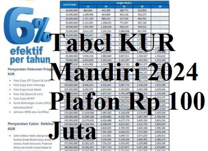 Tabel Kur Mandiri 2024 Plafon Rp 100 Juta Bunga Cuma 6 Persen Tanpa