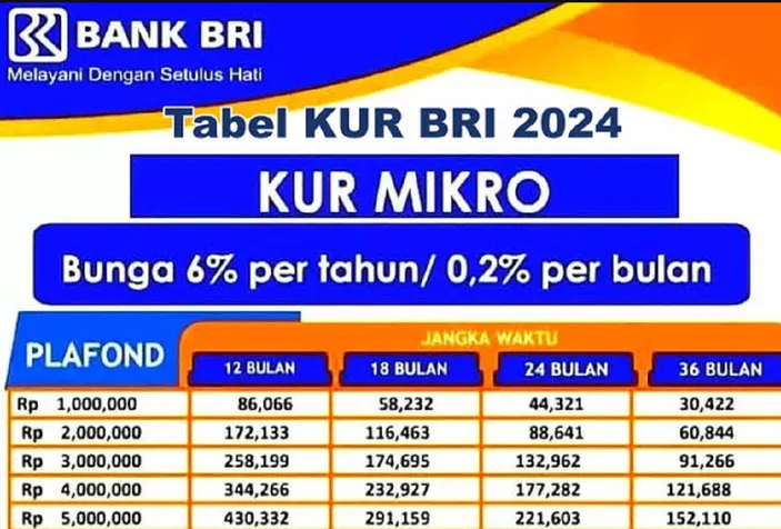 Tabel Angsuran KUR BRI 2024 Plafon Pinjaman Rp 10 Juta Sampai Rp 40 ...