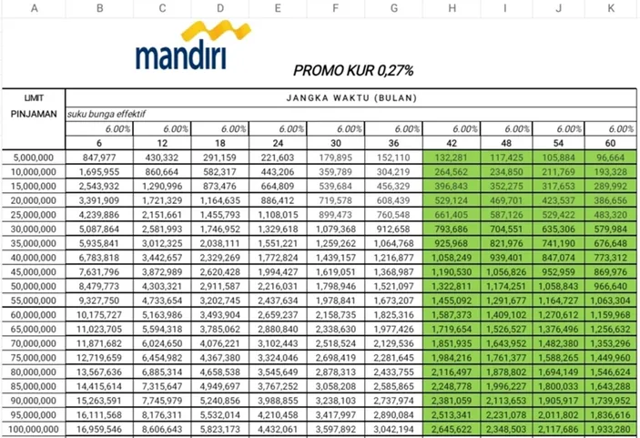 Simulasi Angsuran KUR Mandiri 2024 Pinjaman Rp 100 Juta Tabel Cicilan ...